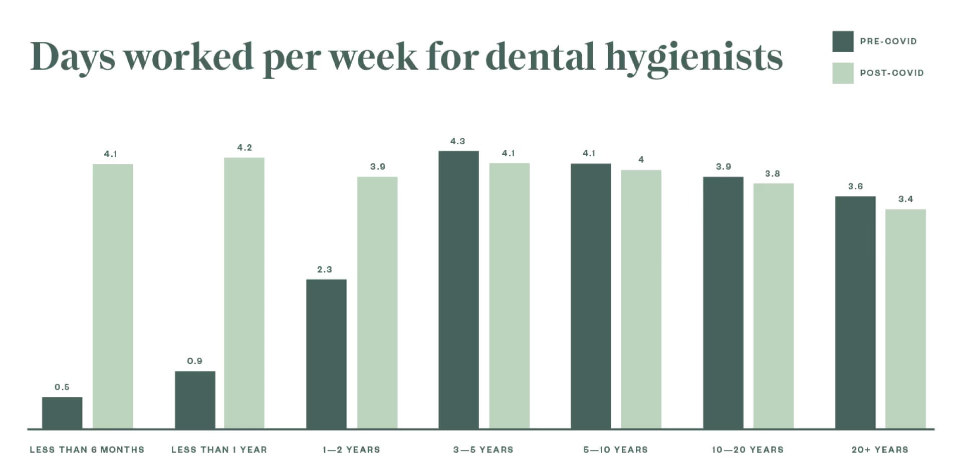 Survey Results - Days Worked Graph - Showing slight decrease in the number of days worked by dental hygienists since Covid.